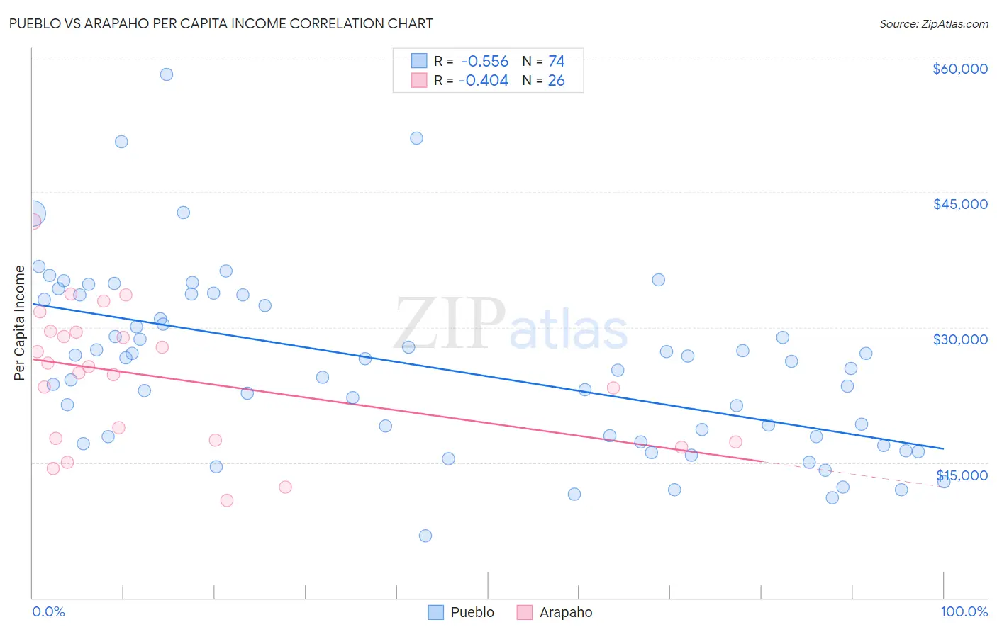 Pueblo vs Arapaho Per Capita Income