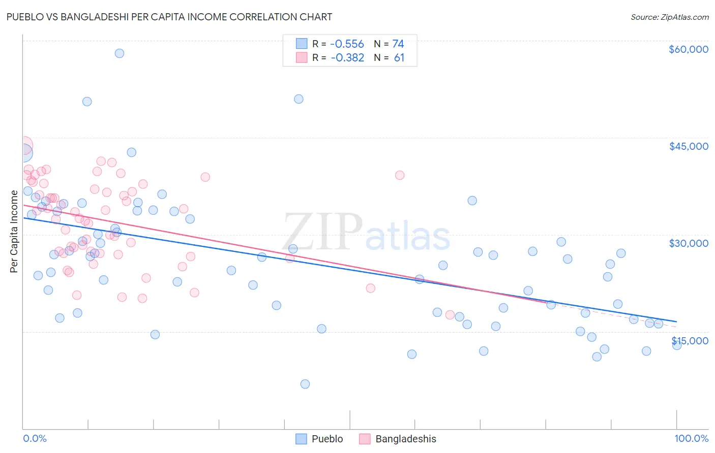 Pueblo vs Bangladeshi Per Capita Income