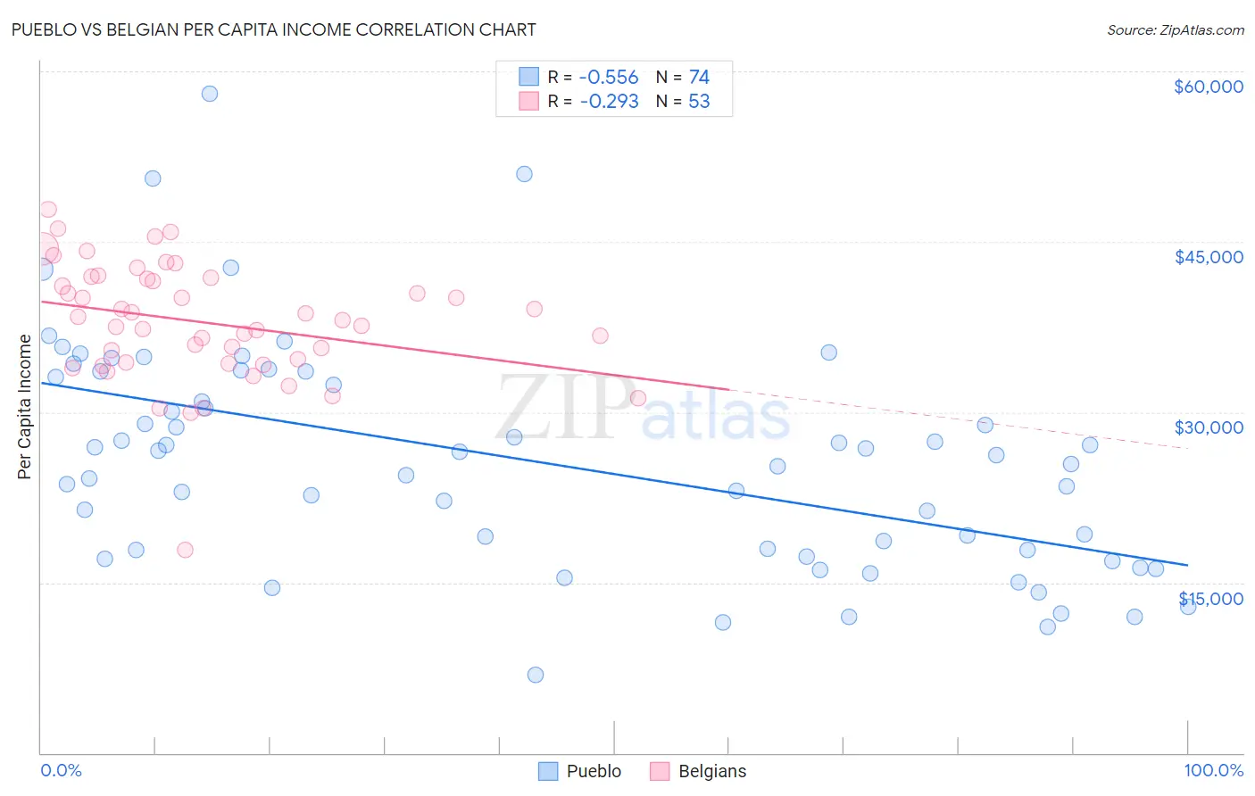 Pueblo vs Belgian Per Capita Income