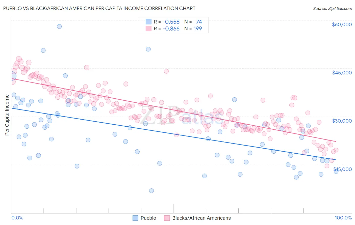 Pueblo vs Black/African American Per Capita Income