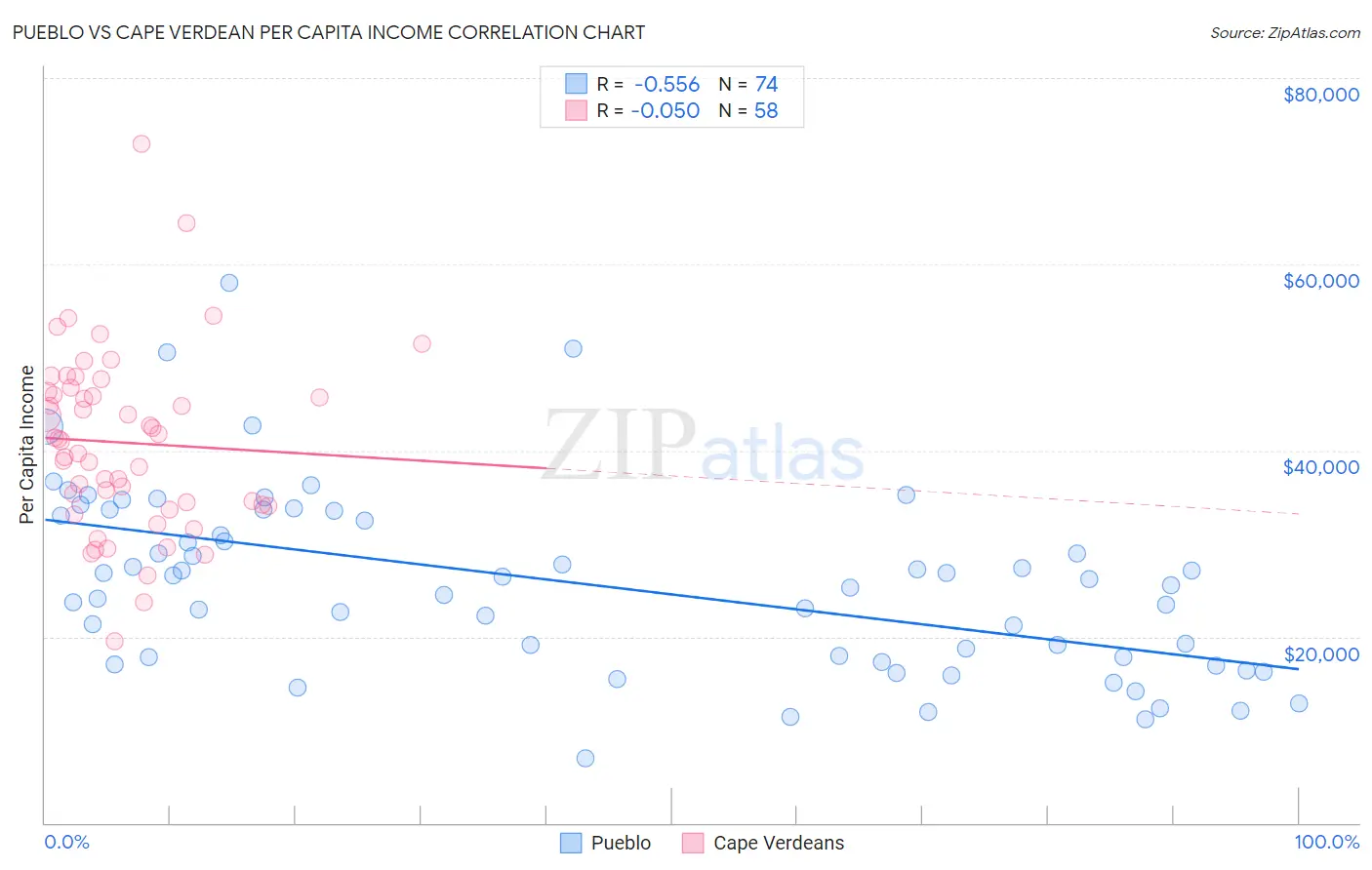 Pueblo vs Cape Verdean Per Capita Income