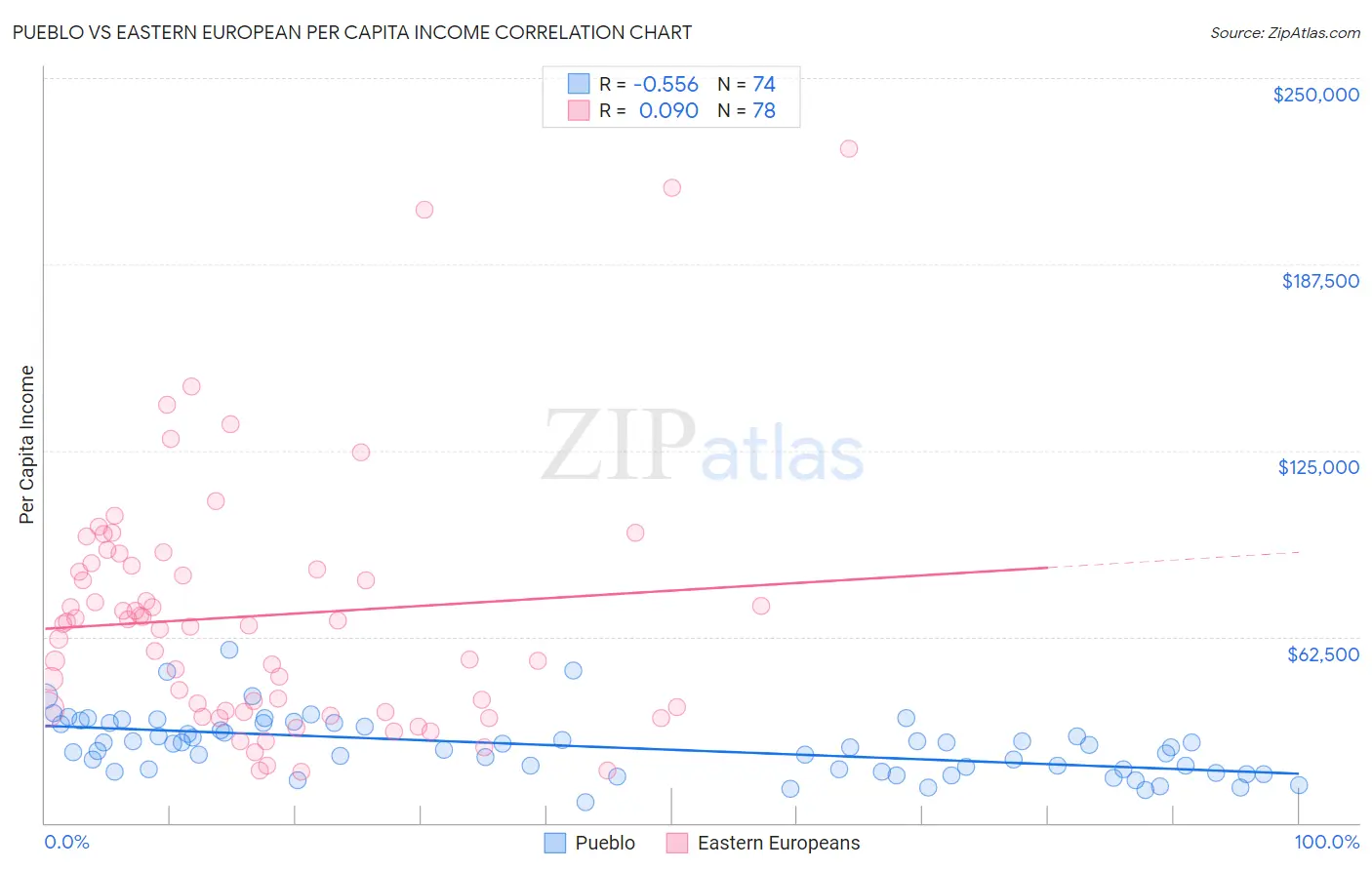 Pueblo vs Eastern European Per Capita Income