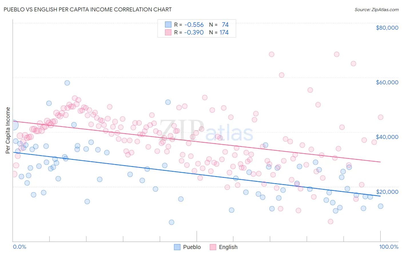 Pueblo vs English Per Capita Income