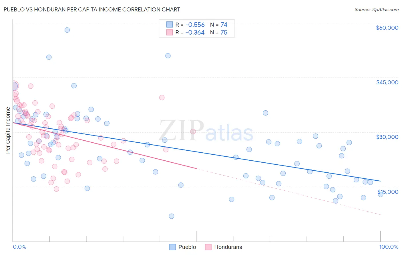 Pueblo vs Honduran Per Capita Income