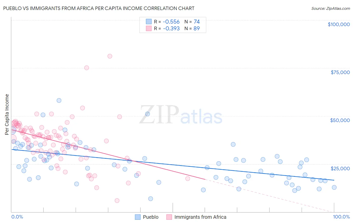 Pueblo vs Immigrants from Africa Per Capita Income