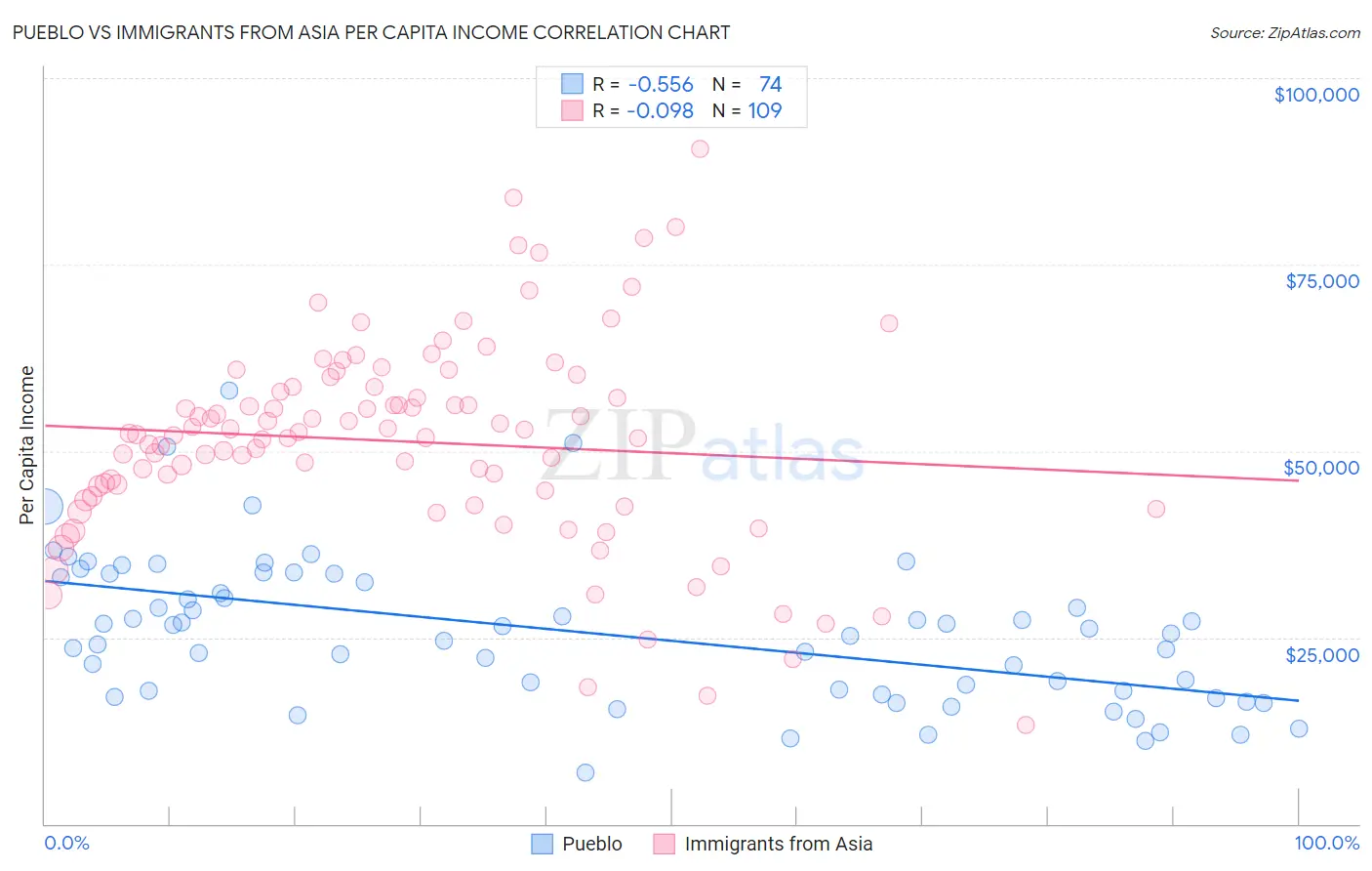 Pueblo vs Immigrants from Asia Per Capita Income