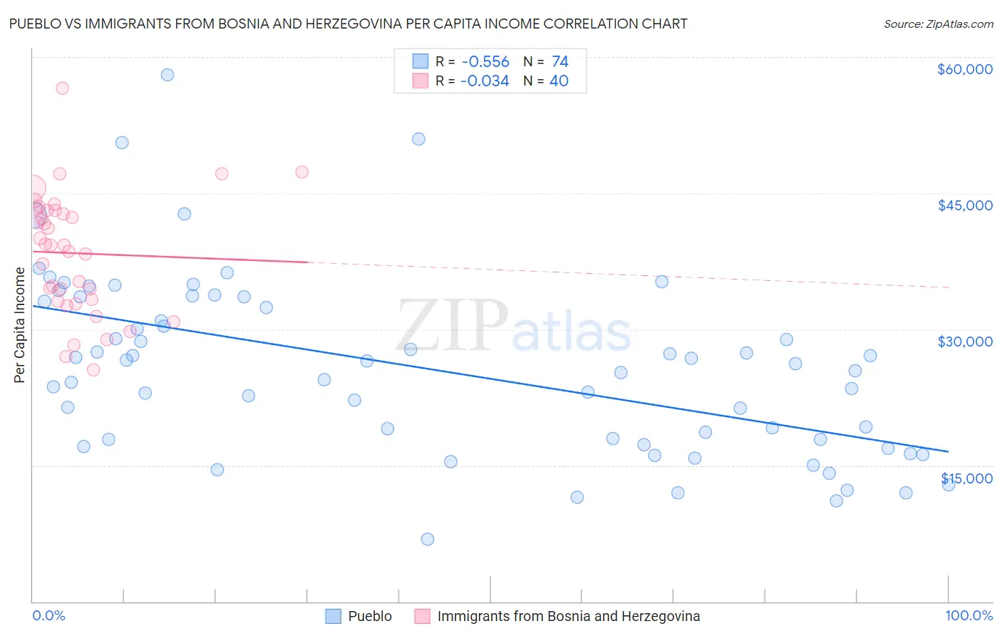 Pueblo vs Immigrants from Bosnia and Herzegovina Per Capita Income