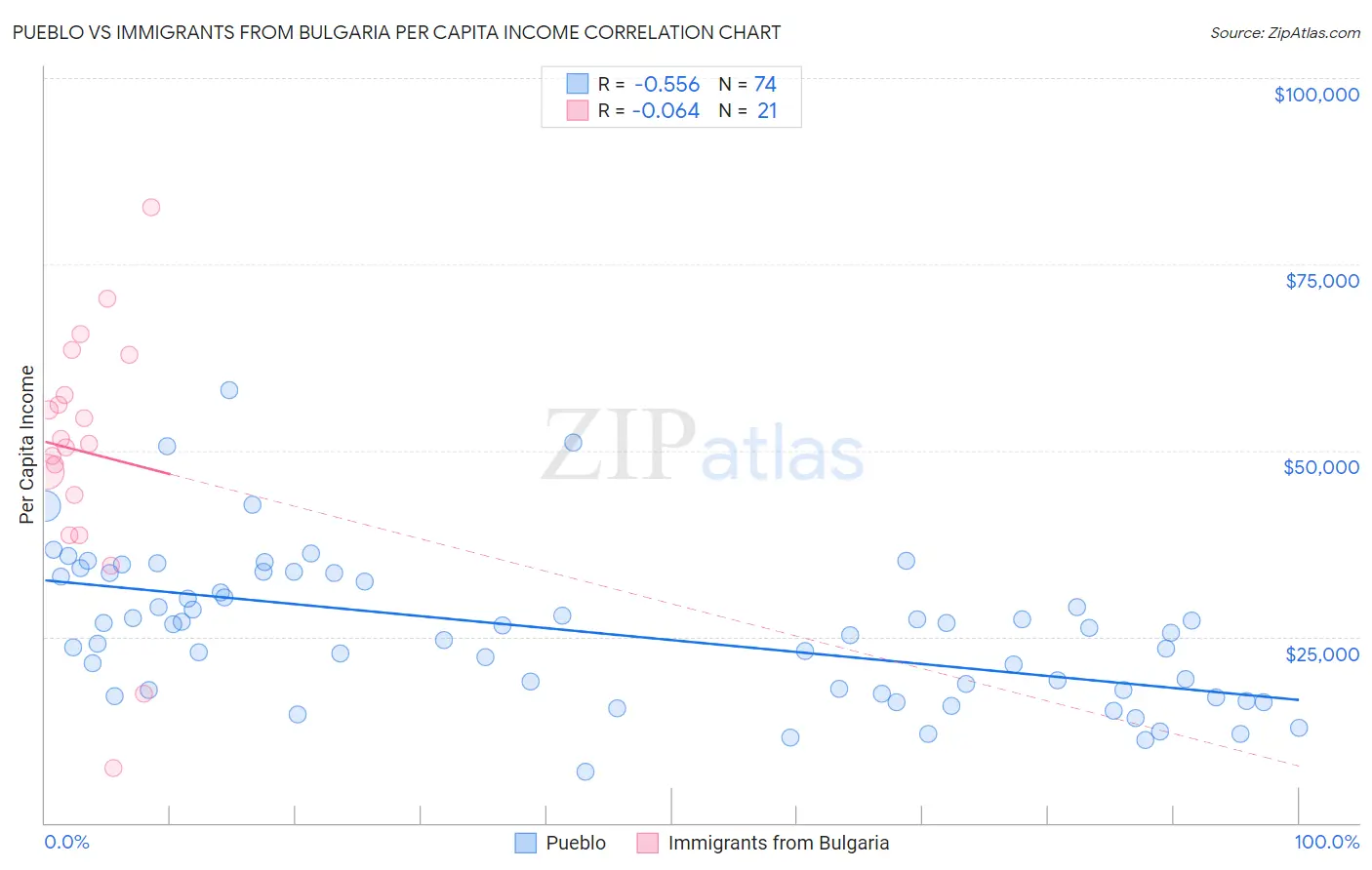 Pueblo vs Immigrants from Bulgaria Per Capita Income