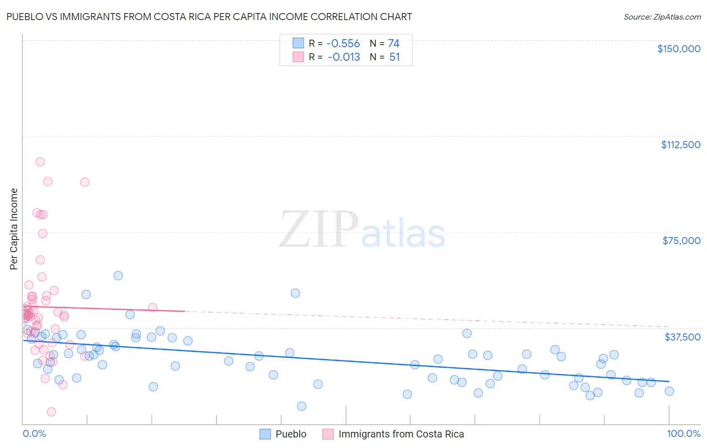 Pueblo vs Immigrants from Costa Rica Per Capita Income