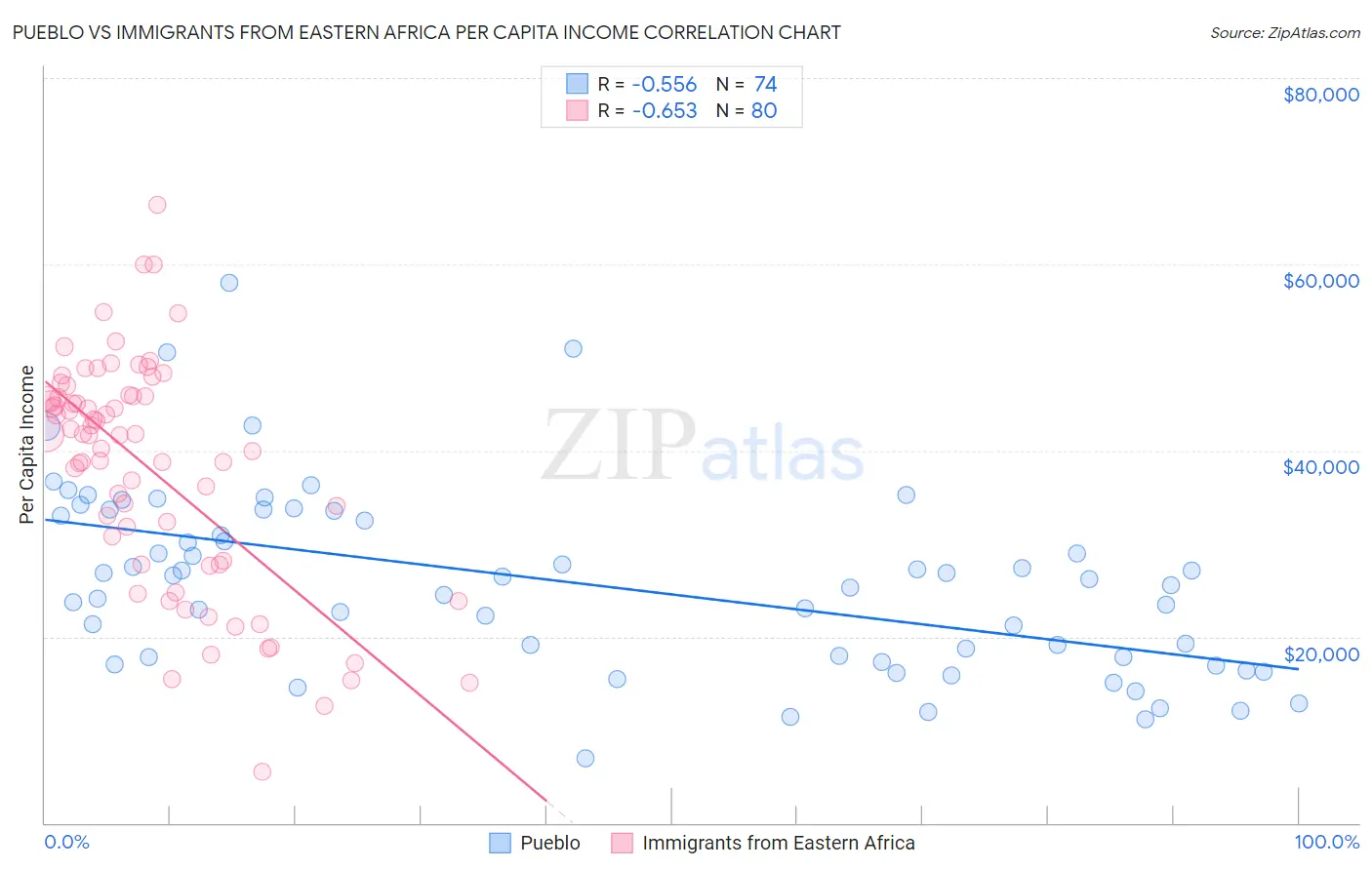 Pueblo vs Immigrants from Eastern Africa Per Capita Income