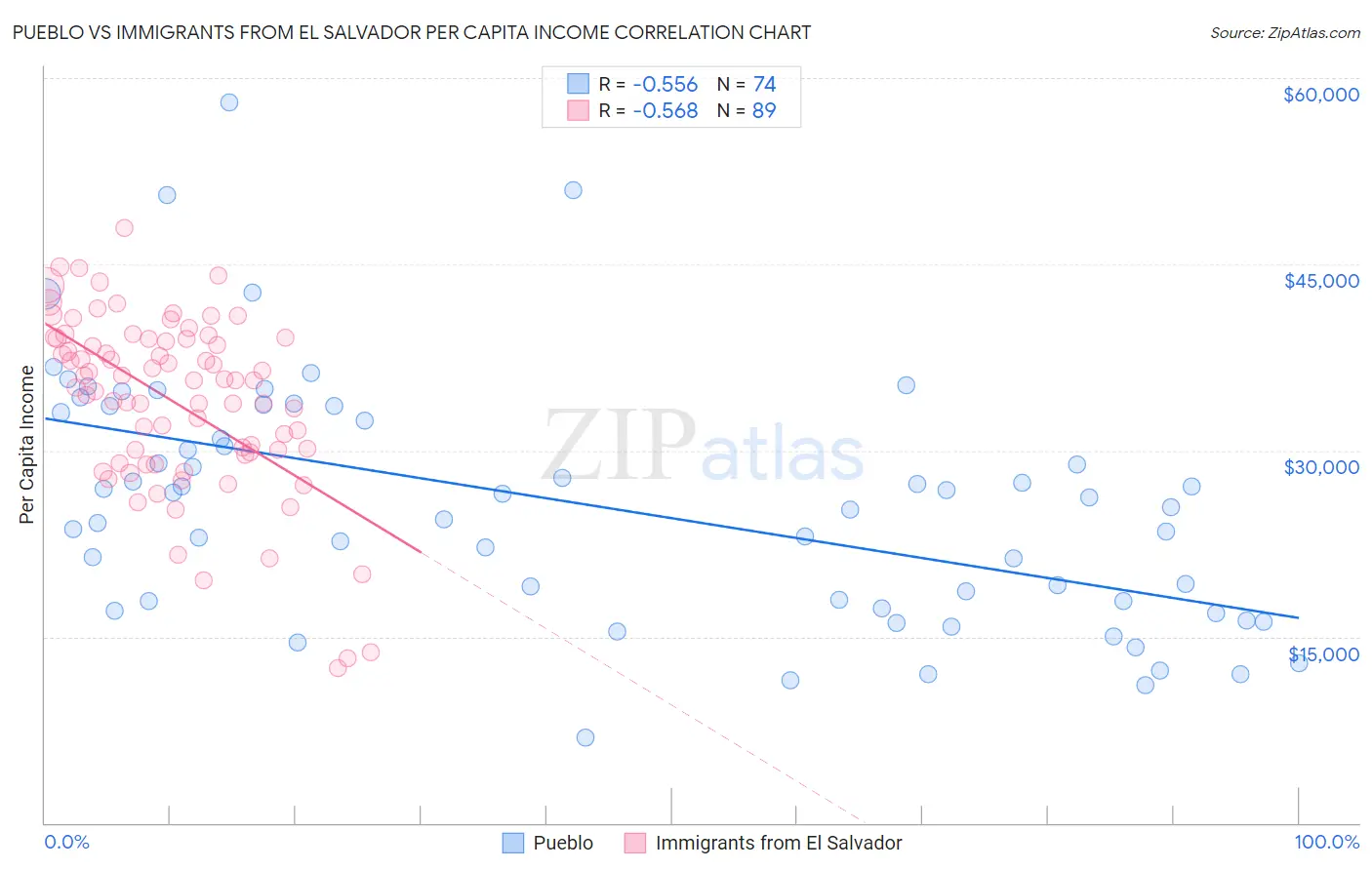 Pueblo vs Immigrants from El Salvador Per Capita Income