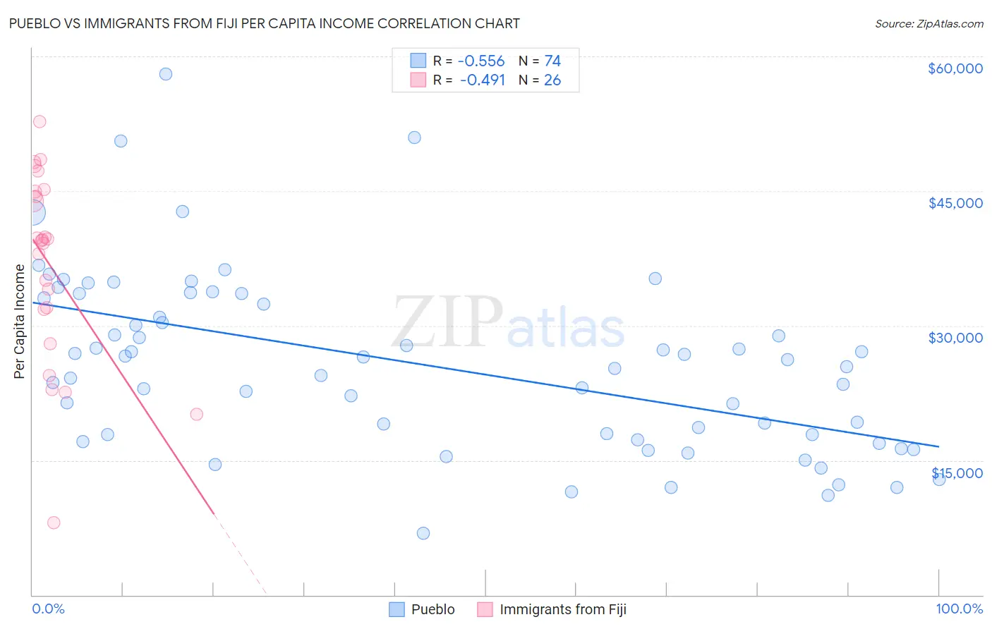 Pueblo vs Immigrants from Fiji Per Capita Income