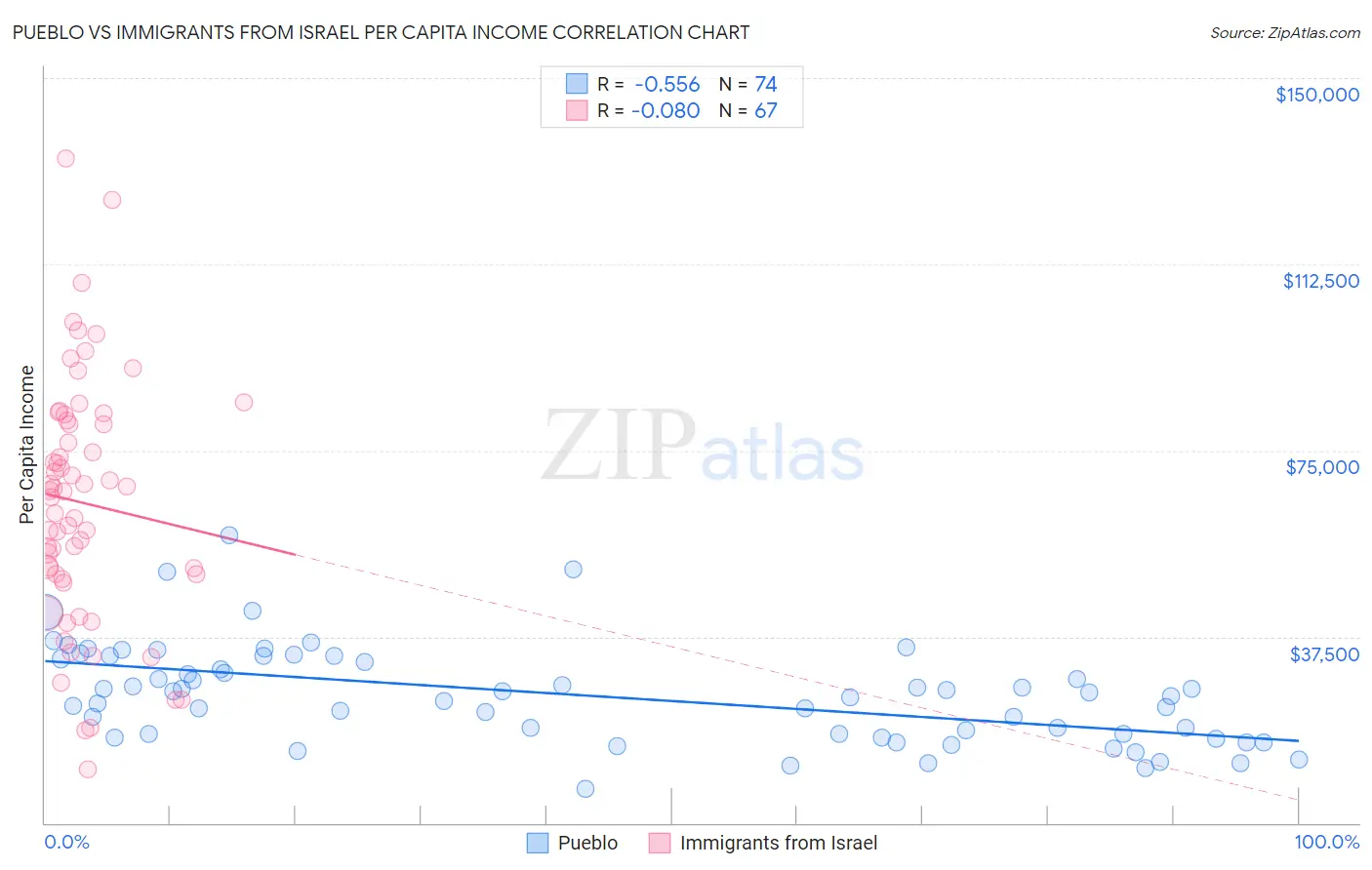 Pueblo vs Immigrants from Israel Per Capita Income