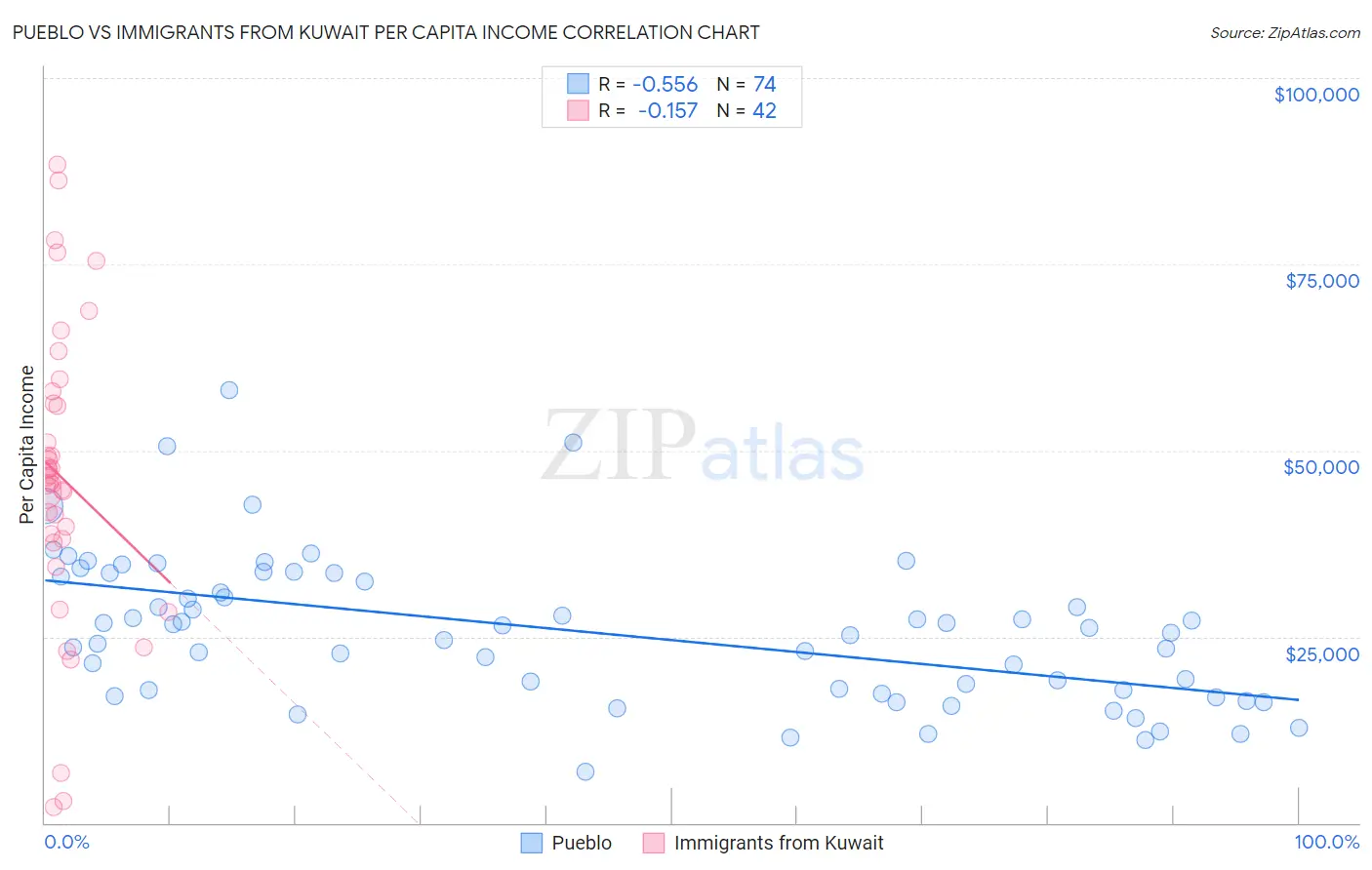 Pueblo vs Immigrants from Kuwait Per Capita Income