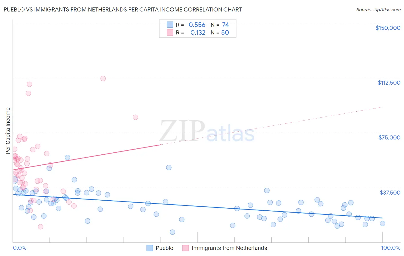 Pueblo vs Immigrants from Netherlands Per Capita Income