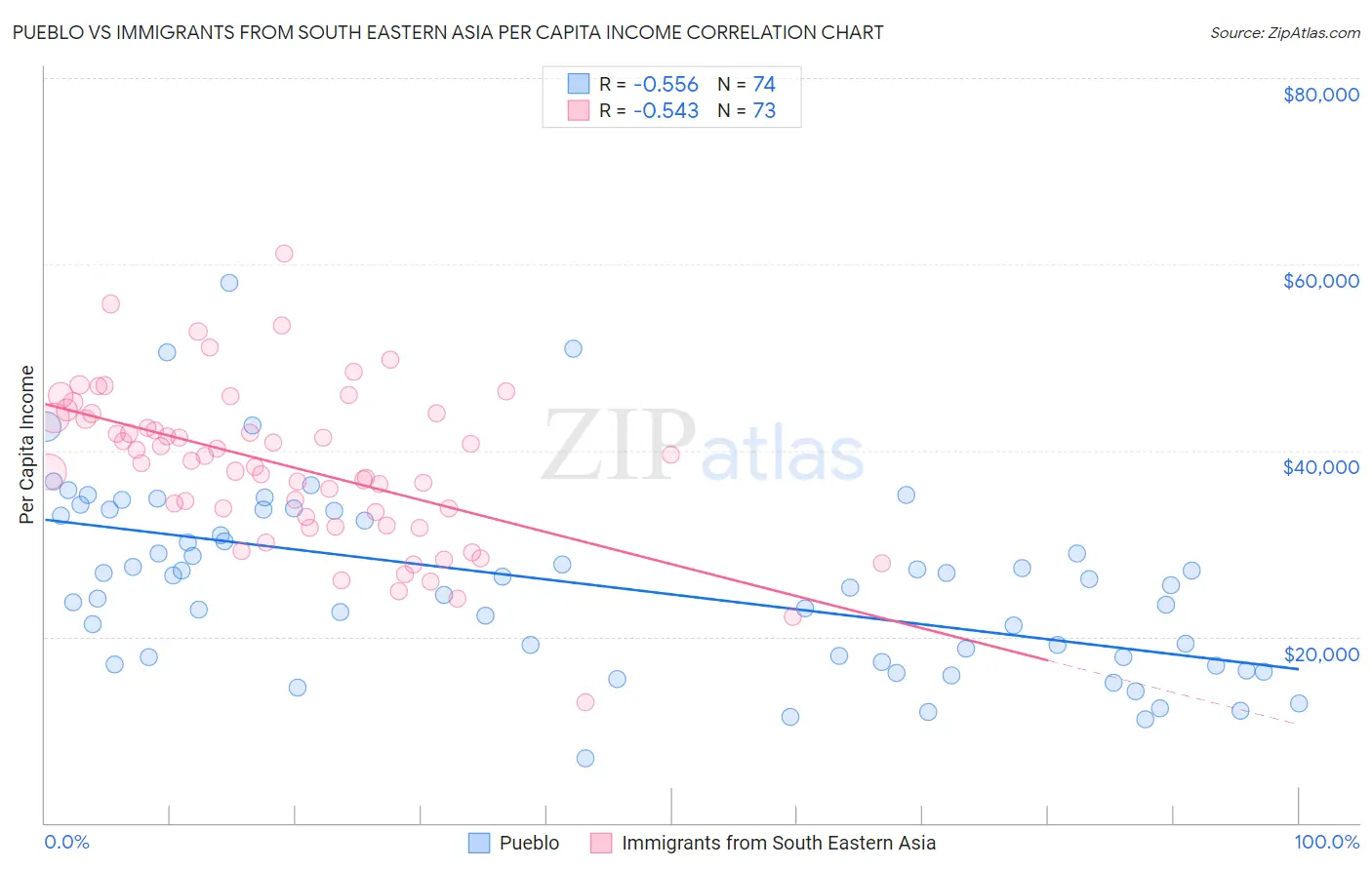 Pueblo vs Immigrants from South Eastern Asia Per Capita Income
