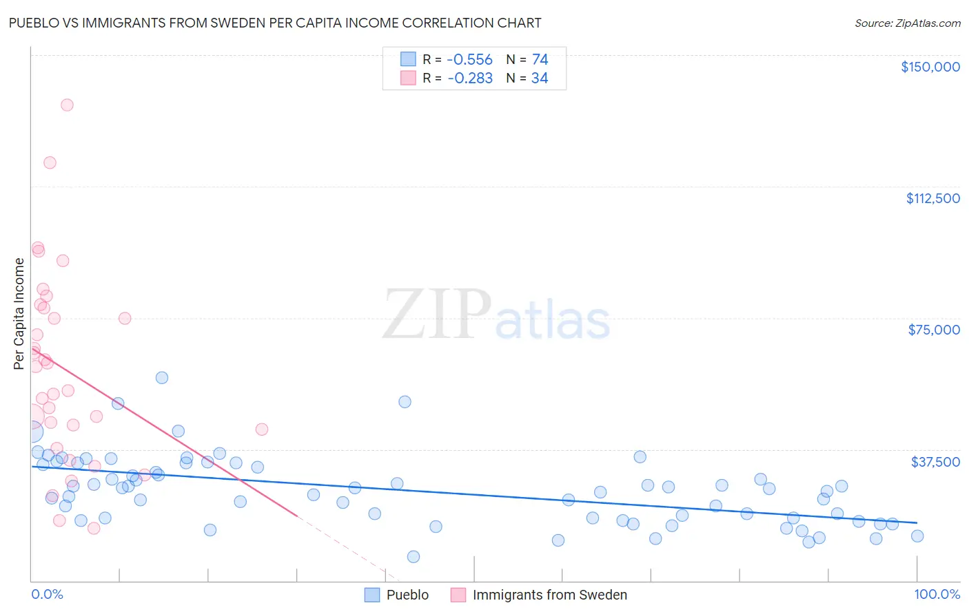 Pueblo vs Immigrants from Sweden Per Capita Income