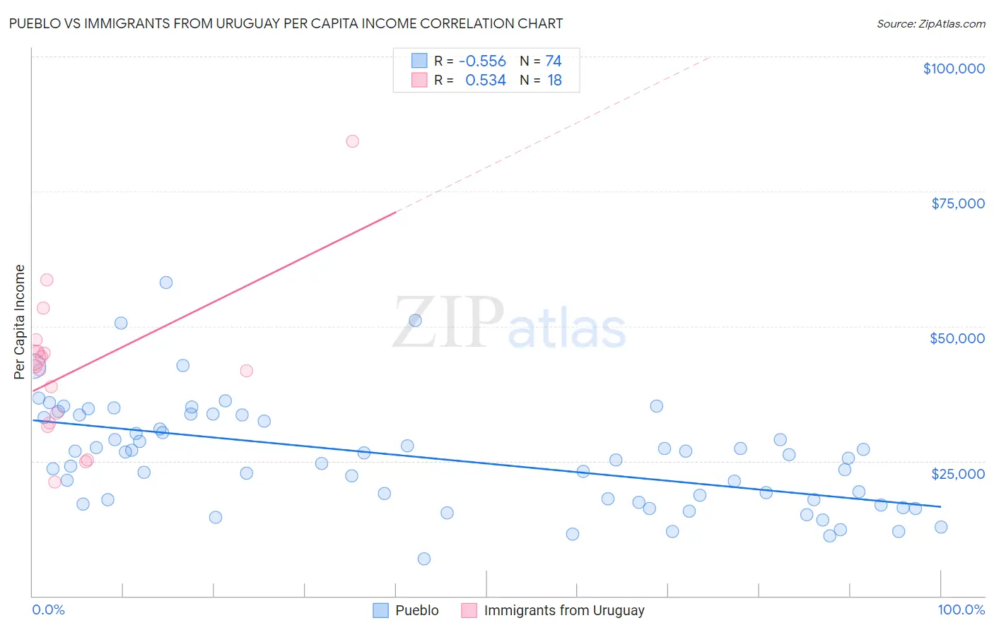 Pueblo vs Immigrants from Uruguay Per Capita Income