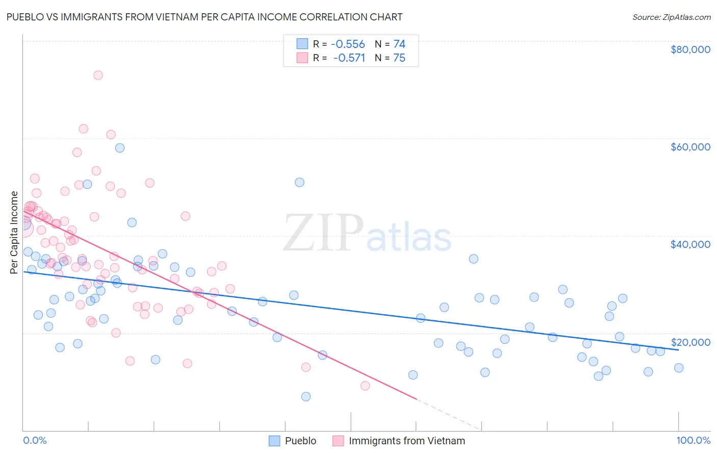 Pueblo vs Immigrants from Vietnam Per Capita Income