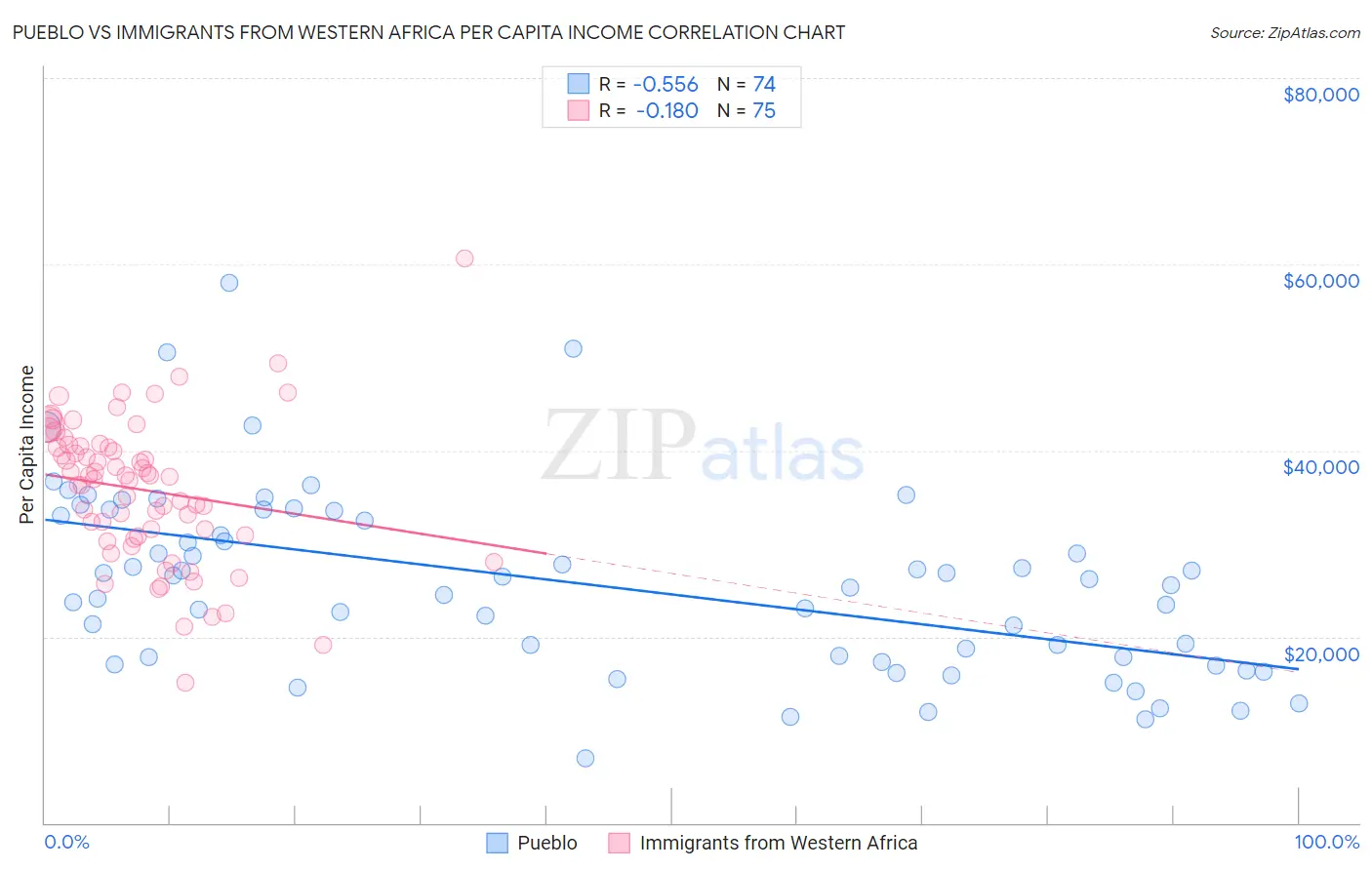 Pueblo vs Immigrants from Western Africa Per Capita Income