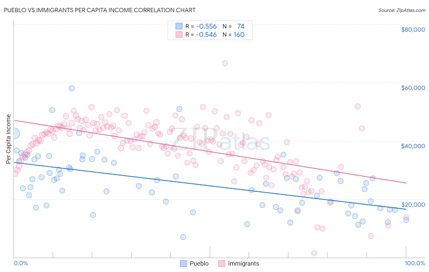 Pueblo vs Immigrants Per Capita Income