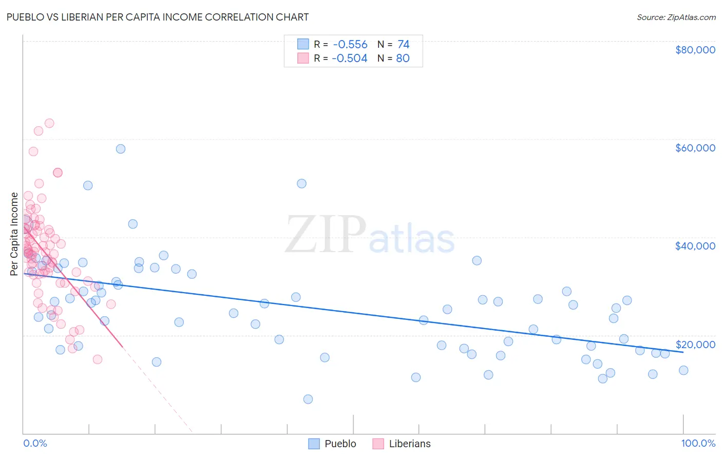 Pueblo vs Liberian Per Capita Income