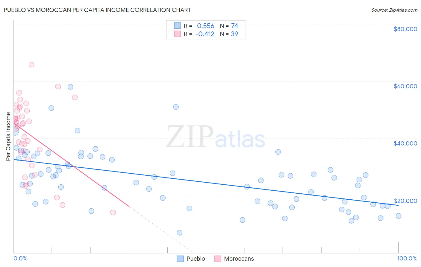 Pueblo vs Moroccan Per Capita Income