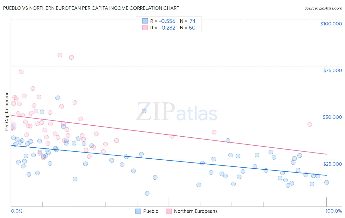 Pueblo vs Northern European Per Capita Income