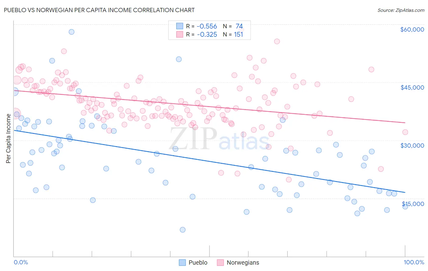 Pueblo vs Norwegian Per Capita Income