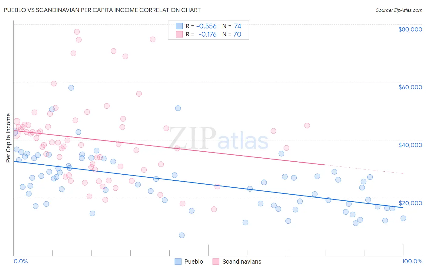 Pueblo vs Scandinavian Per Capita Income