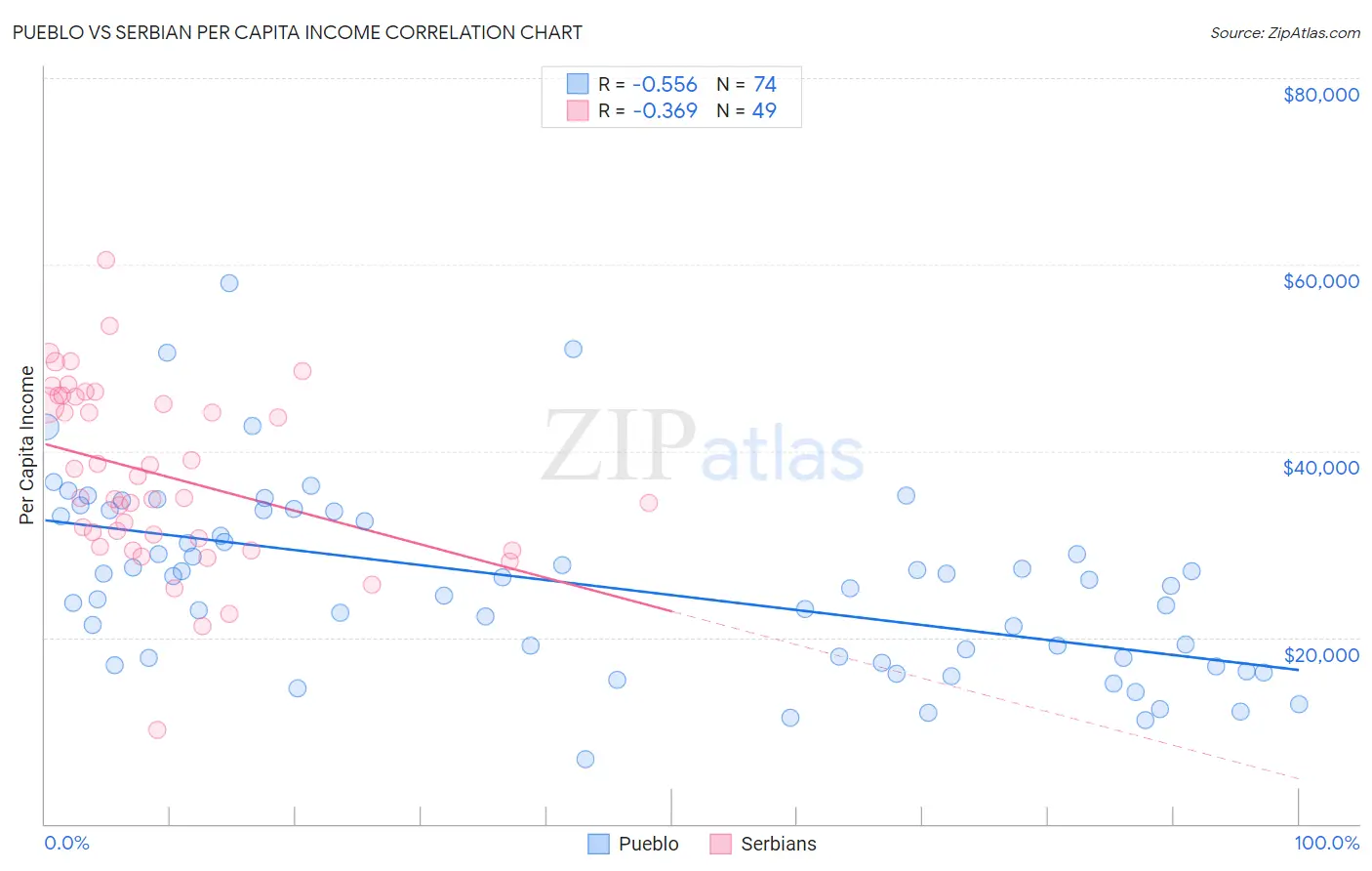 Pueblo vs Serbian Per Capita Income