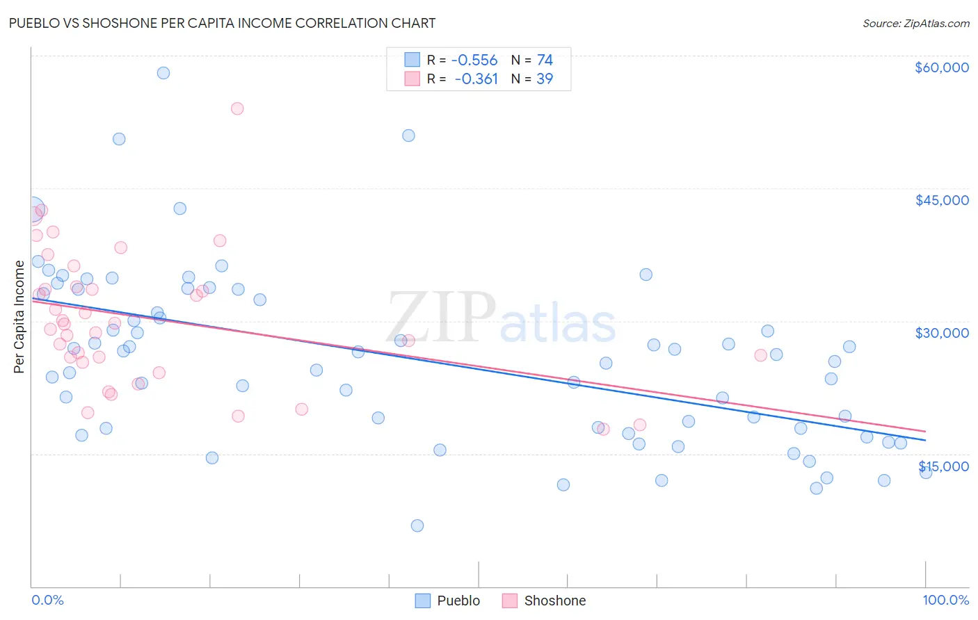 Pueblo vs Shoshone Per Capita Income