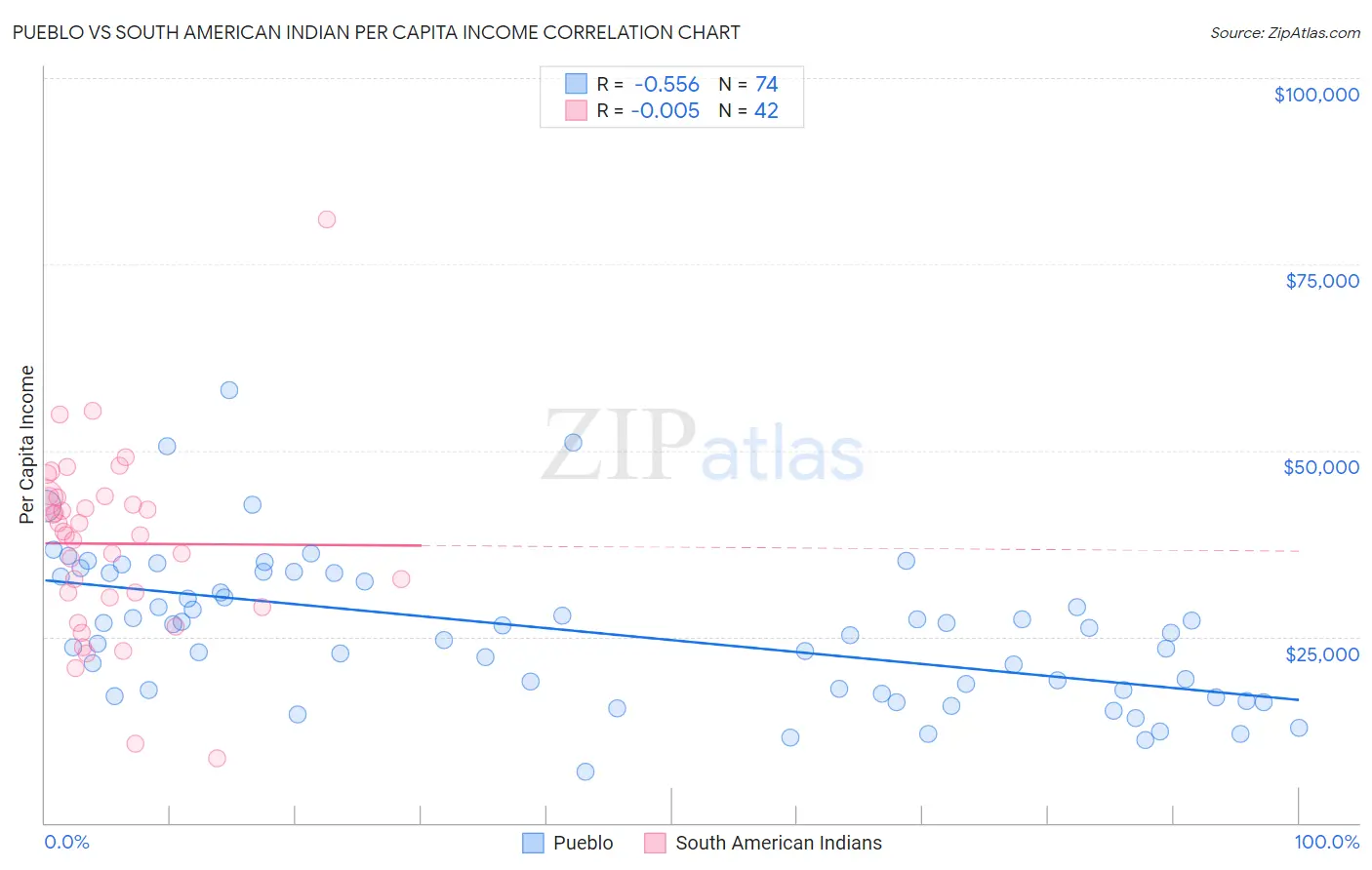 Pueblo vs South American Indian Per Capita Income