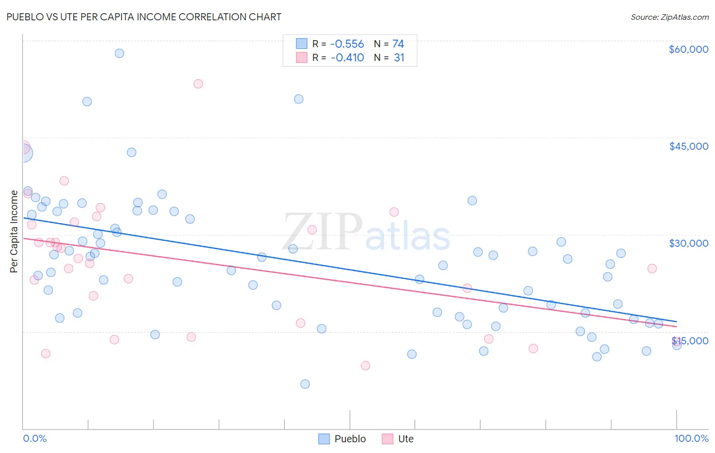 Pueblo vs Ute Per Capita Income