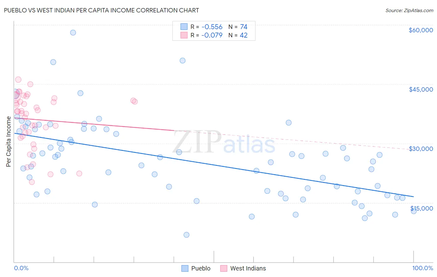 Pueblo vs West Indian Per Capita Income