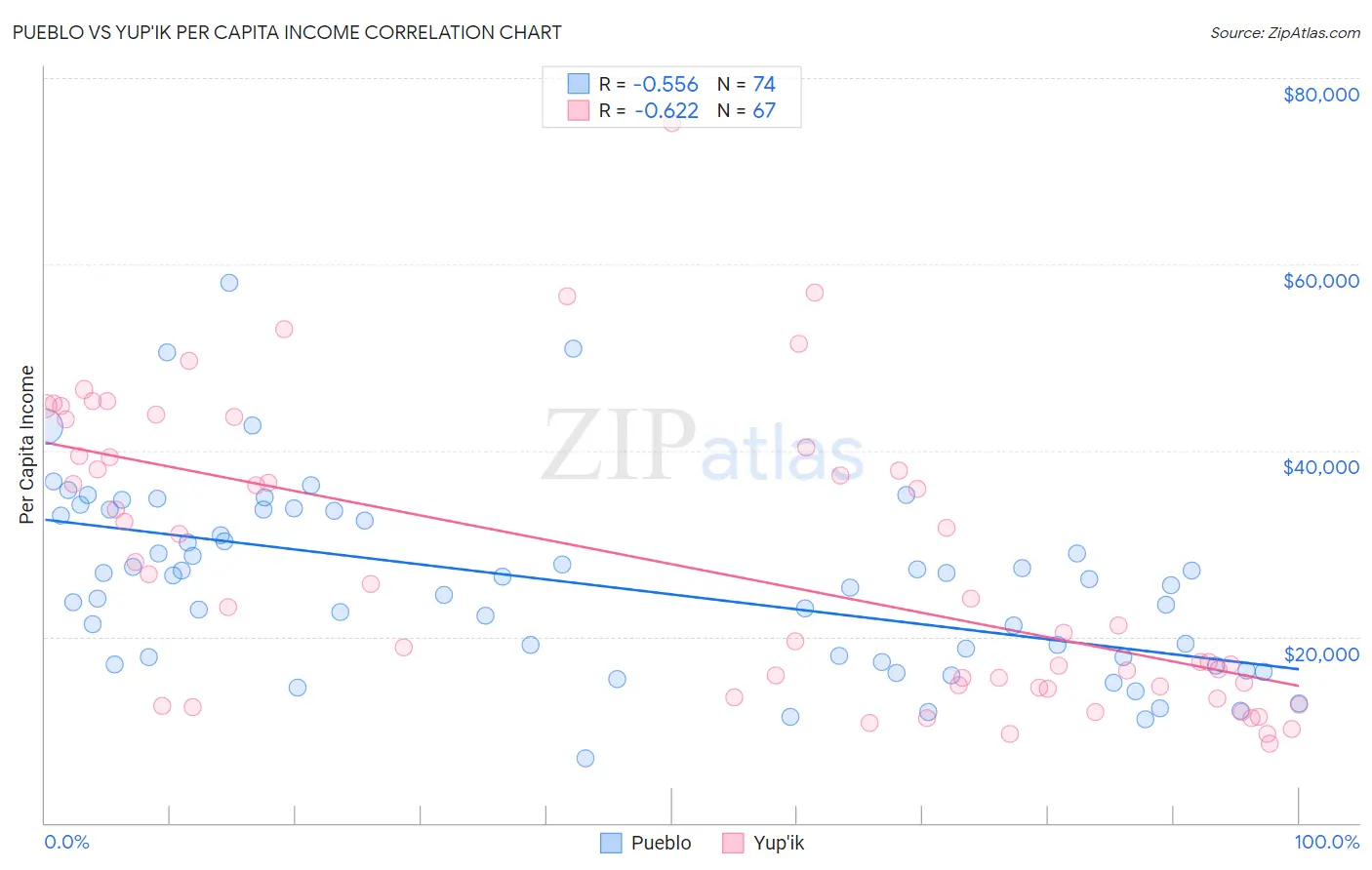 Pueblo vs Yup'ik Per Capita Income