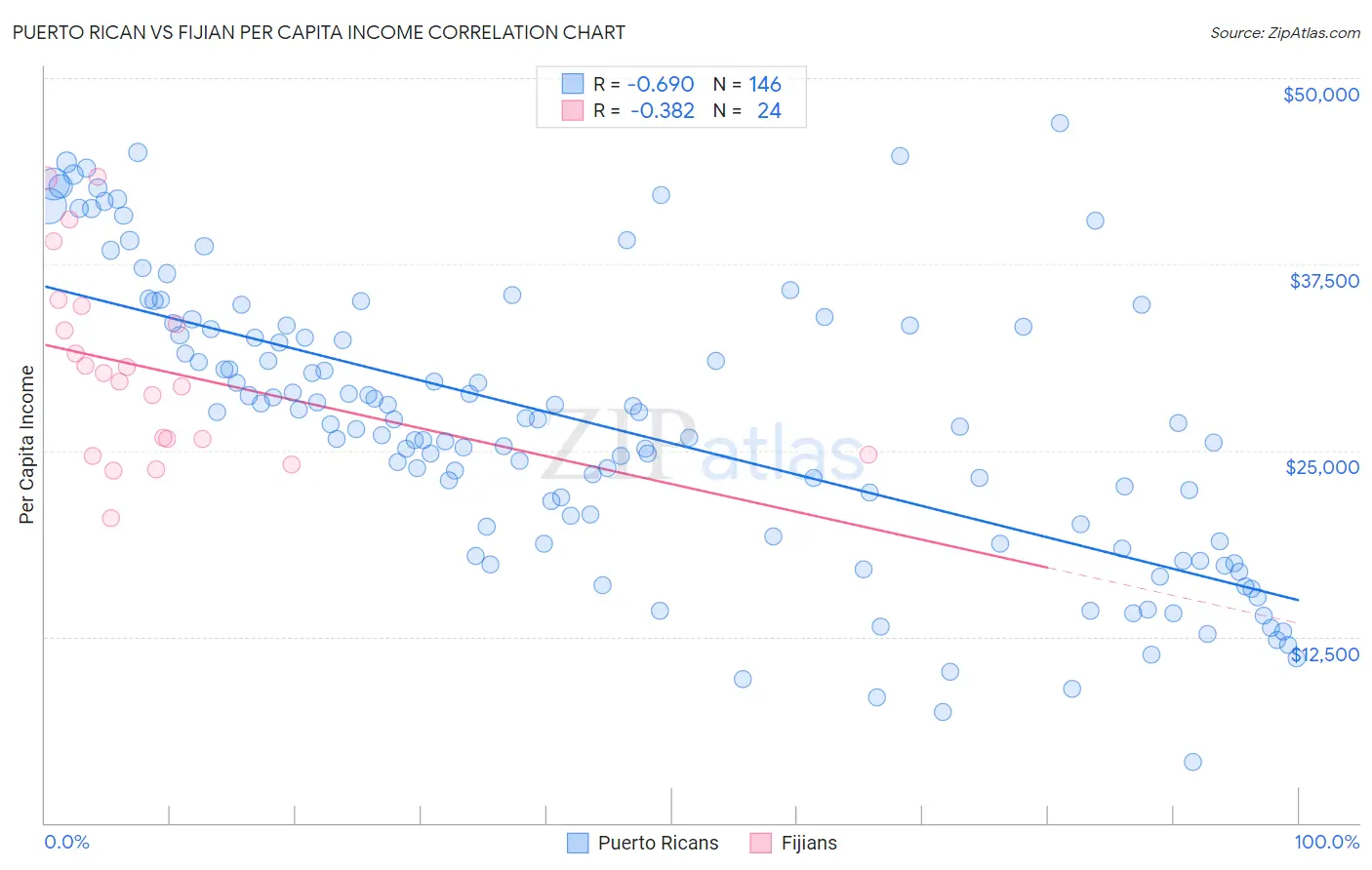 Puerto Rican vs Fijian Per Capita Income