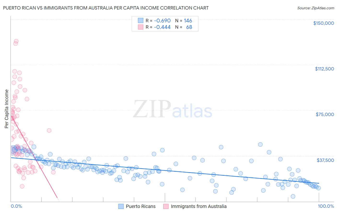 Puerto Rican vs Immigrants from Australia Per Capita Income