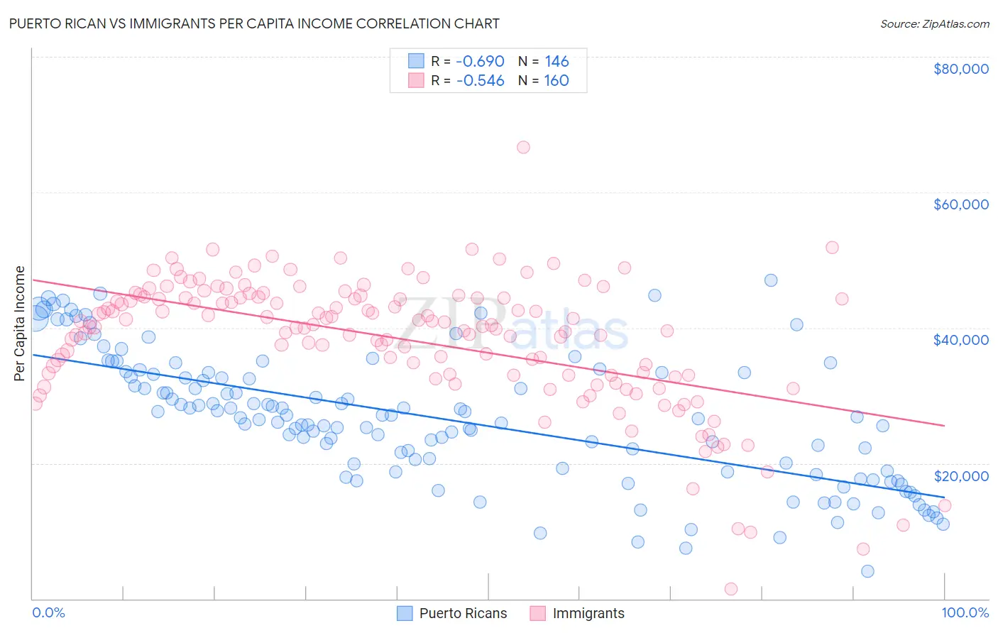 Puerto Rican vs Immigrants Per Capita Income