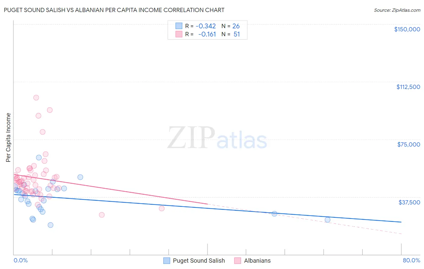 Puget Sound Salish vs Albanian Per Capita Income