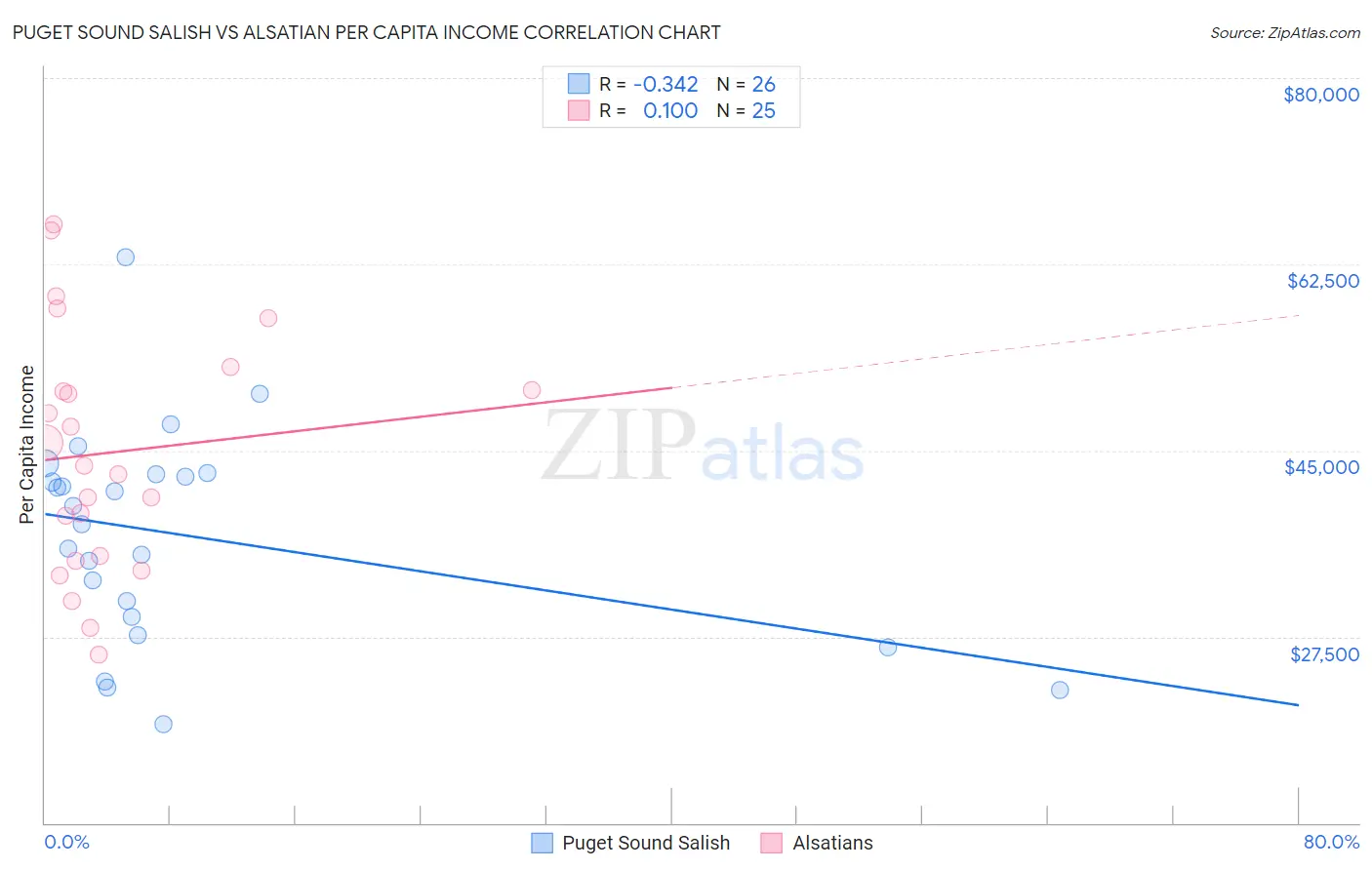 Puget Sound Salish vs Alsatian Per Capita Income