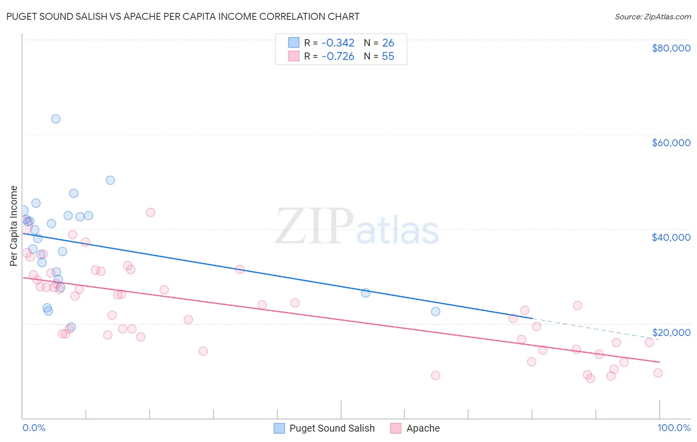 Puget Sound Salish vs Apache Per Capita Income