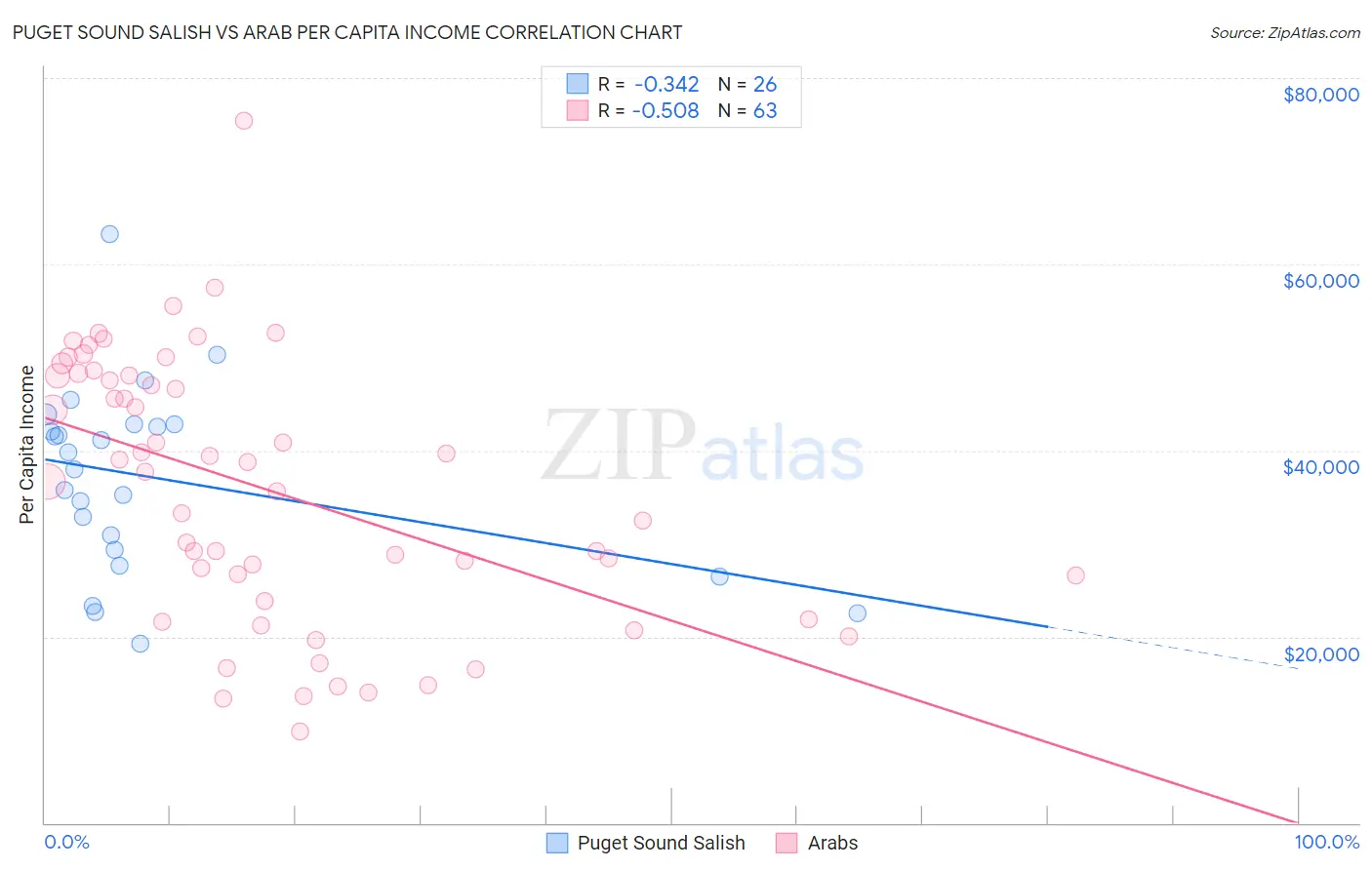 Puget Sound Salish vs Arab Per Capita Income