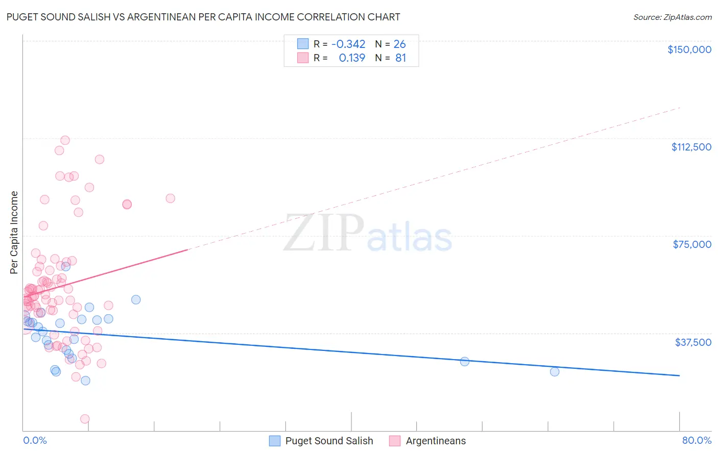 Puget Sound Salish vs Argentinean Per Capita Income