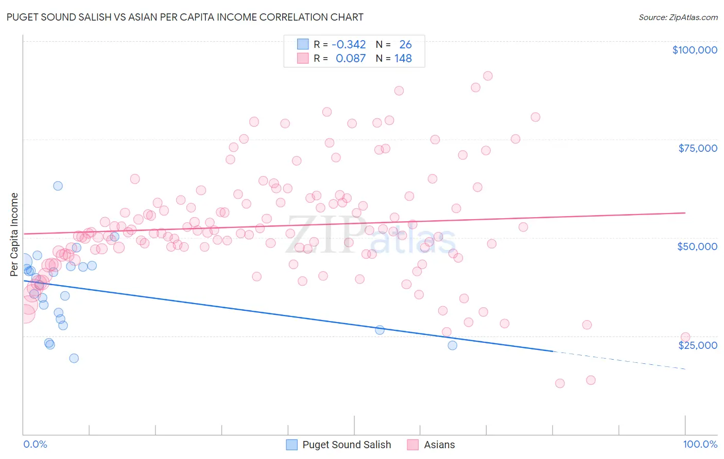 Puget Sound Salish vs Asian Per Capita Income