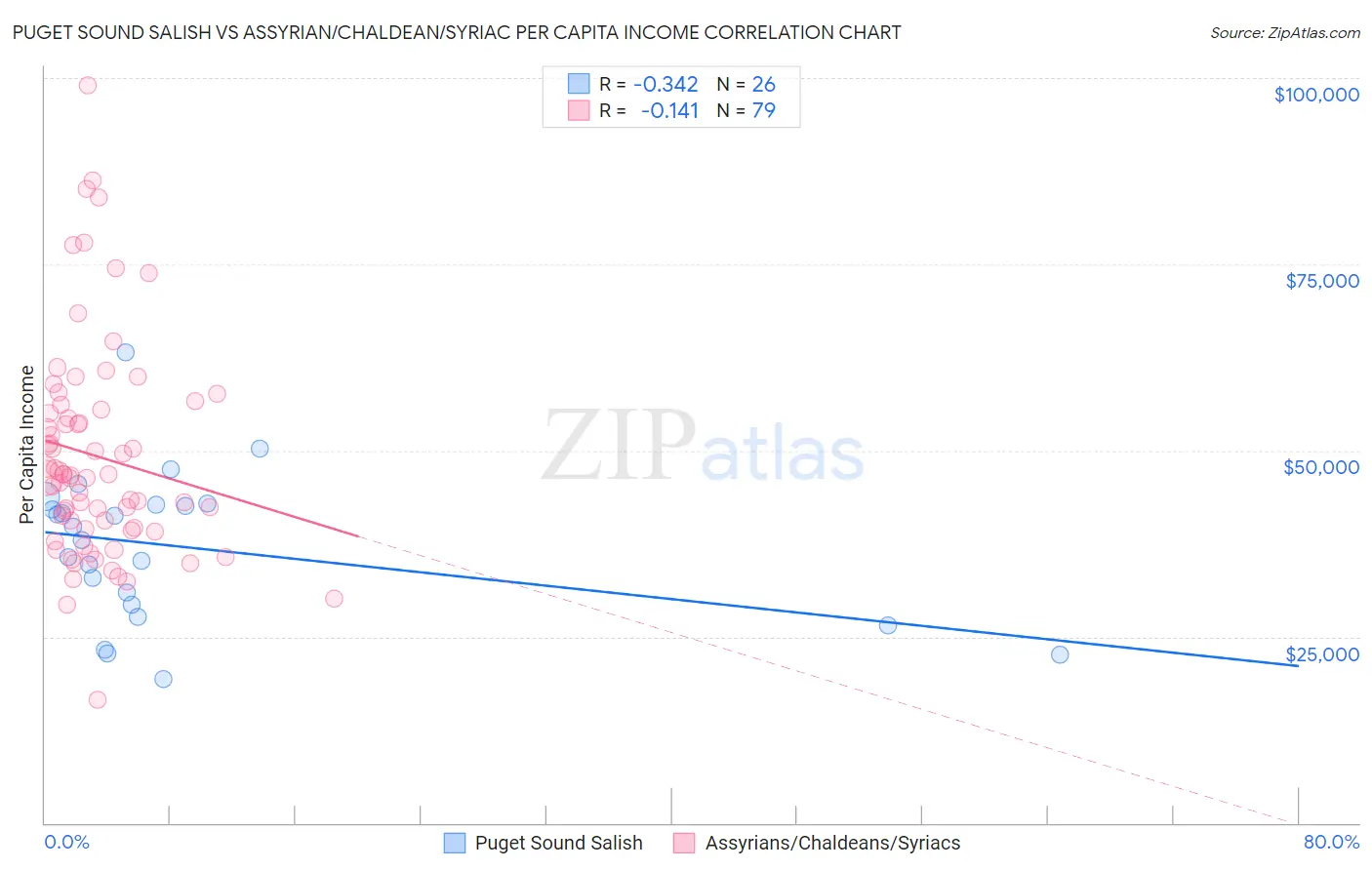 Puget Sound Salish vs Assyrian/Chaldean/Syriac Per Capita Income