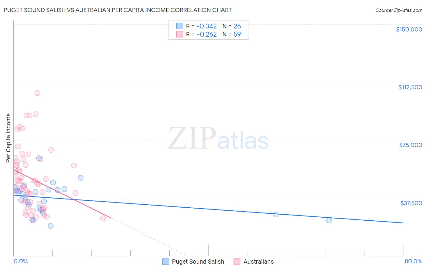 Puget Sound Salish vs Australian Per Capita Income