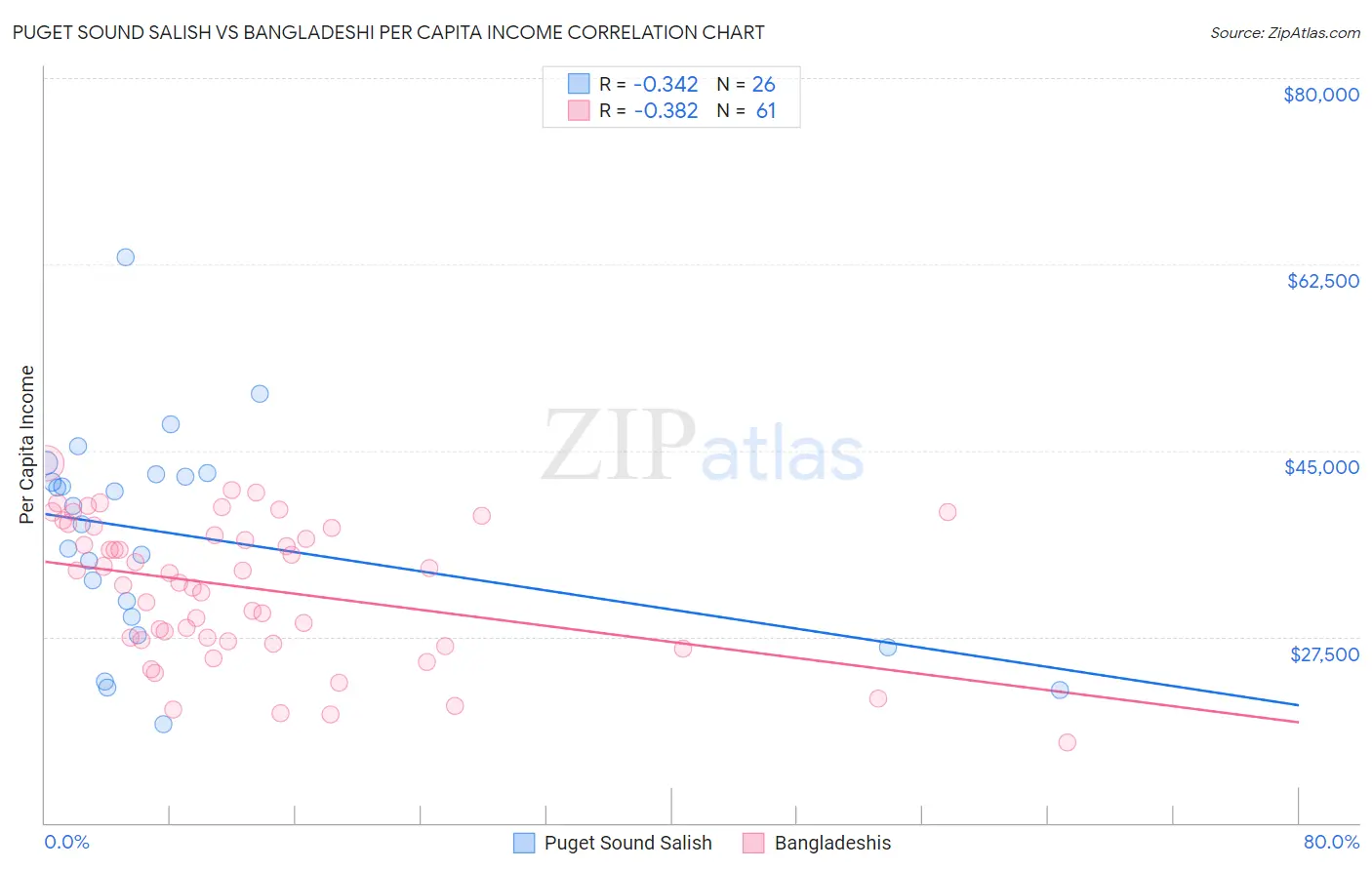 Puget Sound Salish vs Bangladeshi Per Capita Income