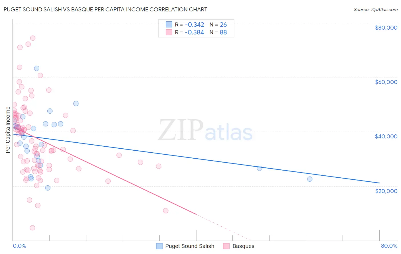 Puget Sound Salish vs Basque Per Capita Income