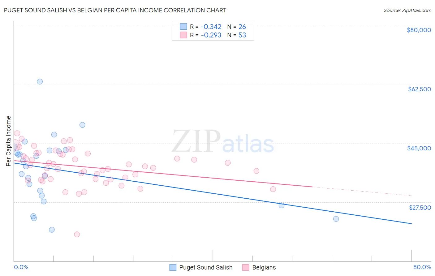 Puget Sound Salish vs Belgian Per Capita Income